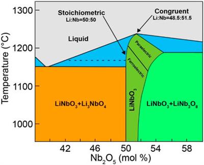 LiNbO3-based memristors for neuromorphic computing applications: a review